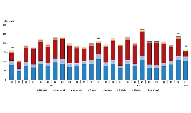 Tüik: Ocak ayında 165 bin 734 adet taşıtın trafiğe kaydı yapıldı